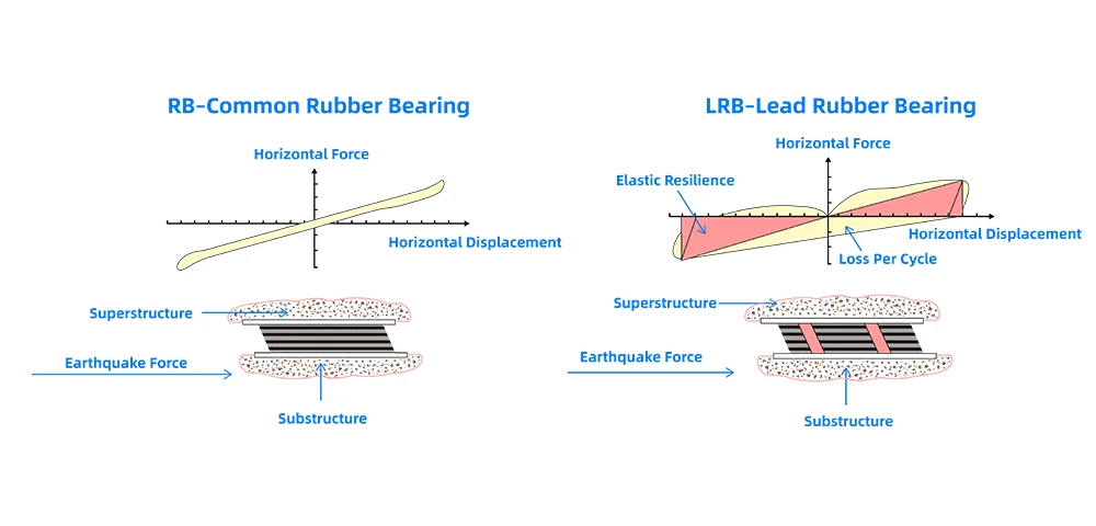 Lead rubber bearings vs ordinary rubber bearings performance drawing